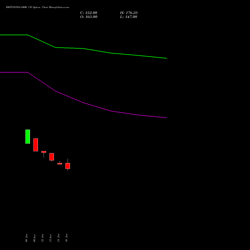 BRITANNIA 6000 CE (CALL) 24 February 2026 options price chart analysis Britannia Industries Limited 