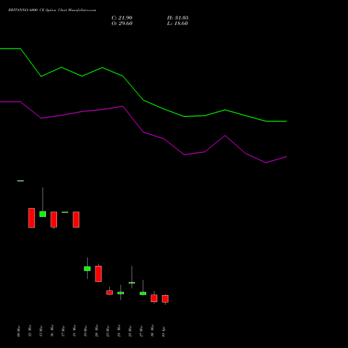 BRITANNIA 6000 CE (CALL) 28 April 2026 options price chart analysis Britannia Industries Limited 