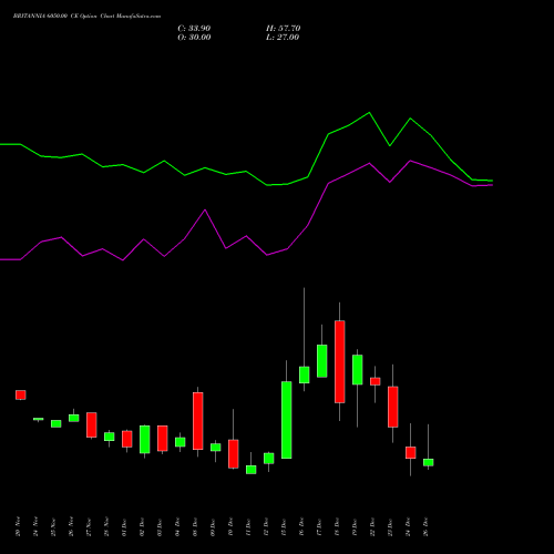 BRITANNIA 6050.00 CE (CALL) 30 December 2025 options price chart analysis Britannia Industries Limited 