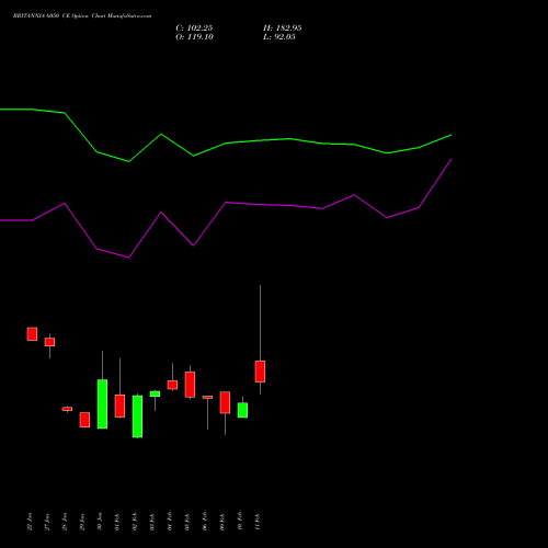 BRITANNIA 6050 CE (CALL) 24 February 2026 options price chart analysis Britannia Industries Limited 