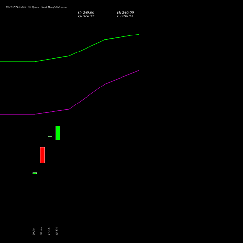BRITANNIA 6050 CE (CALL) 30 March 2026 options price chart analysis Britannia Industries Limited 