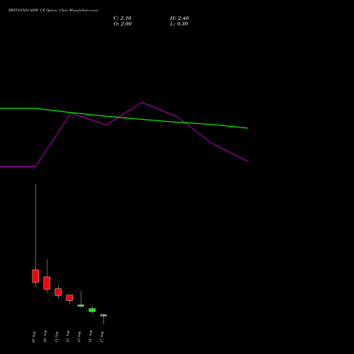 BRITANNIA 6050 CE (CALL) 25 August 2026 options price chart analysis Britannia Industries Limited 