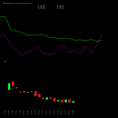 Live BRITANNIA 6100 CE (CALL) 30 December 2025 options price chart analysis Britannia Industries Limited 