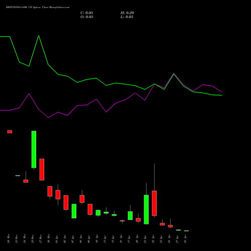 BRITANNIA 6100 CE (CALL) 28 April 2026 options price chart analysis Britannia Industries Limited 