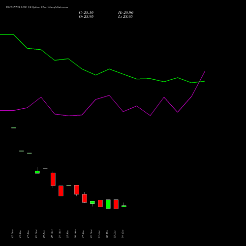 Live BRITANNIA 6150 CE (CALL) 30 December 2025 options price chart analysis Britannia Industries Limited 