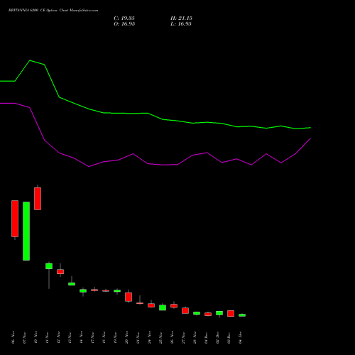 Live BRITANNIA 6200 CE (CALL) 30 December 2025 options price chart analysis Britannia Industries Limited 