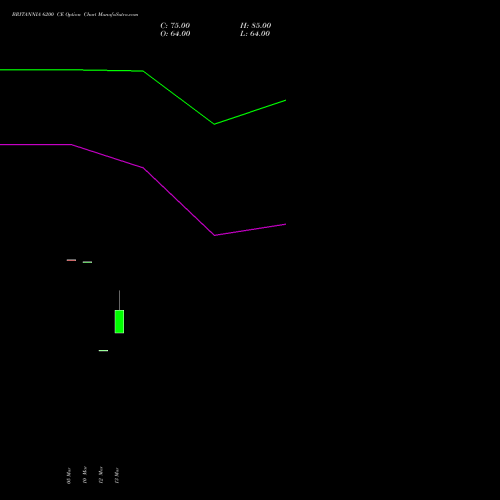 BRITANNIA 6200 CE (CALL) 28 April 2026 options price chart analysis Britannia Industries Limited 