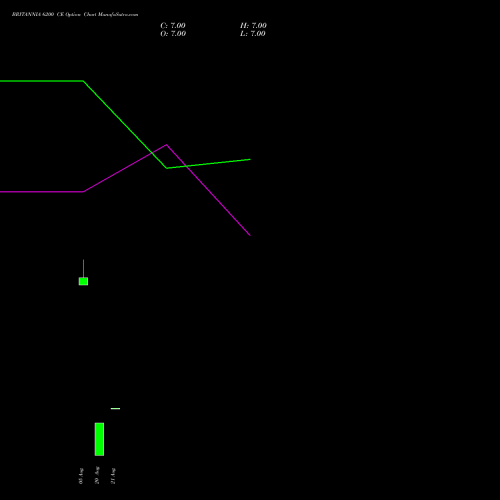 BRITANNIA 6200 CE (CALL) 29 September 2026 options price chart analysis Britannia Industries Limited 