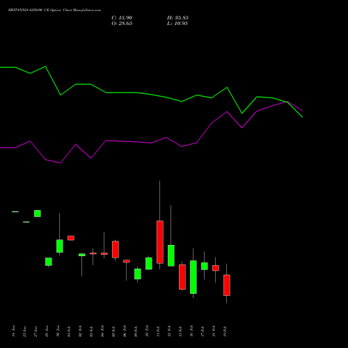 BRITANNIA 6250.00 CE (CALL) 24 February 2026 options price chart analysis Britannia Industries Limited 