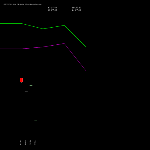 BRITANNIA 6250 CE (CALL) 28 April 2026 options price chart analysis Britannia Industries Limited 