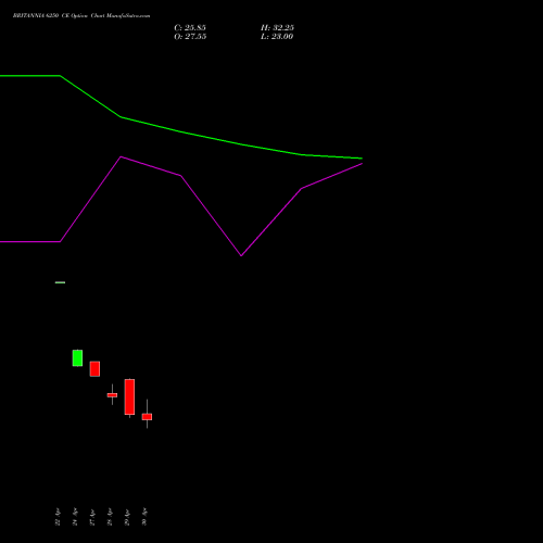 BRITANNIA 6250 CE (CALL) 26 May 2026 options price chart analysis Britannia Industries Limited 