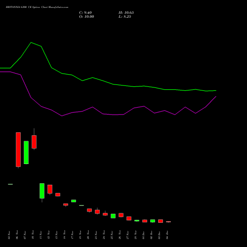 Live BRITANNIA 6300 CE (CALL) 30 December 2025 options price chart analysis Britannia Industries Limited 