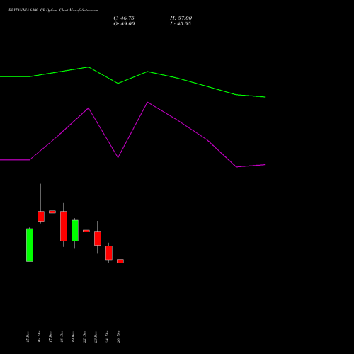 BRITANNIA 6300 CE (CALL) 27 January 2026 options price chart analysis Britannia Industries Limited 