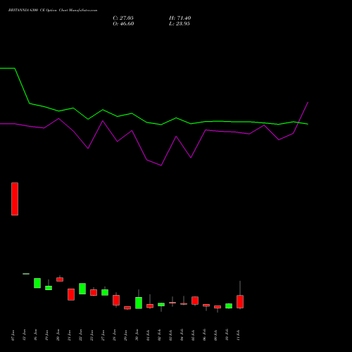 BRITANNIA 6300 CE (CALL) 24 February 2026 options price chart analysis Britannia Industries Limited 