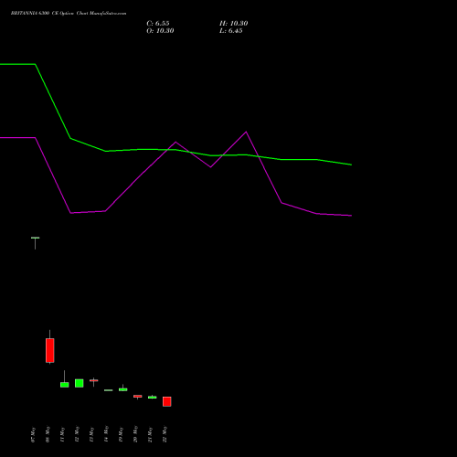 BRITANNIA 6300 CE (CALL) 30 June 2026 options price chart analysis Britannia Industries Limited 