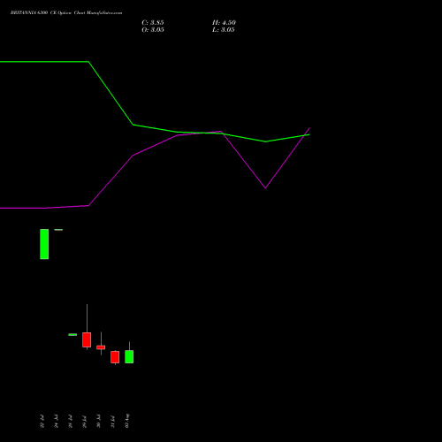 BRITANNIA 6300 CE (CALL) 25 August 2026 options price chart analysis Britannia Industries Limited 