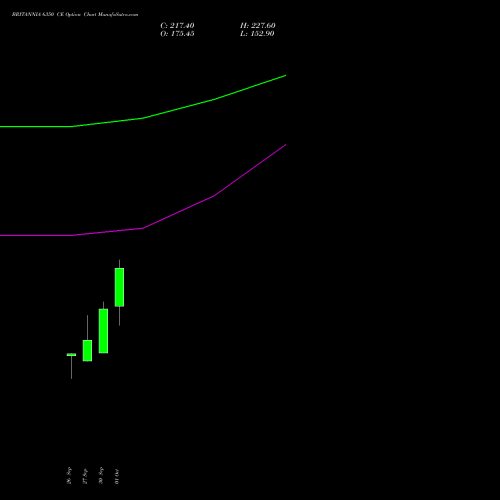 BRITANNIA 6350 CE CALL indicators chart analysis Britannia Industries Limited options price chart strike 6350 CALL