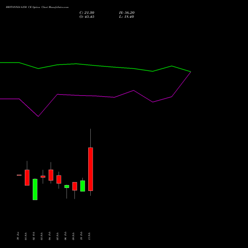 BRITANNIA 6350 CE (CALL) 24 February 2026 options price chart analysis Britannia Industries Limited 