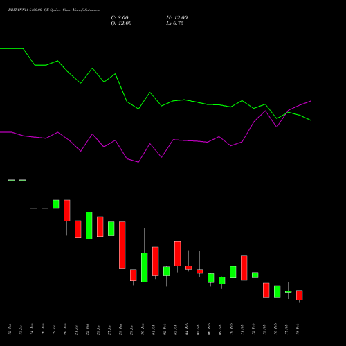 BRITANNIA 6400.00 CE (CALL) 24 February 2026 options price chart analysis Britannia Industries Limited 