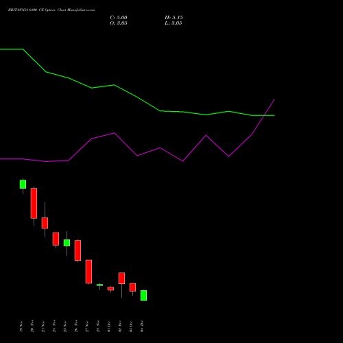 Live BRITANNIA 6400 CE (CALL) 30 December 2025 options price chart analysis Britannia Industries Limited 