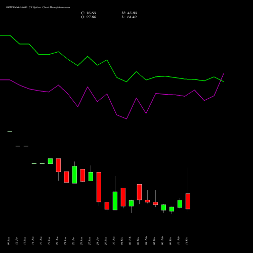 BRITANNIA 6400 CE (CALL) 24 February 2026 options price chart analysis Britannia Industries Limited 
