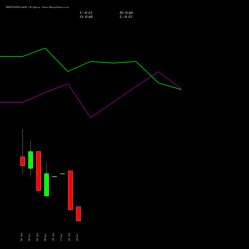 BRITANNIA 6450 CE (CALL) 30 June 2026 options price chart analysis Britannia Industries Limited 