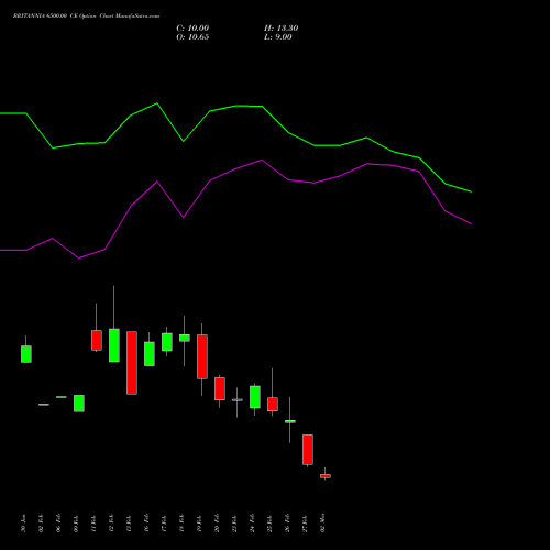 BRITANNIA 6500.00 CE (CALL) 30 March 2026 options price chart analysis Britannia Industries Limited 