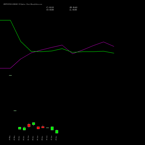 BRITANNIA 6500.00 CE (CALL) 30 June 2026 options price chart analysis Britannia Industries Limited 