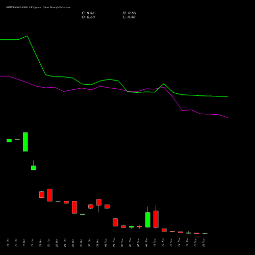 BRITANNIA 6500 CE CALL indicators chart analysis Britannia Industries Limited options price chart strike 6500 CALL