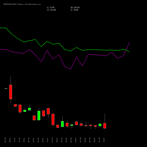 BRITANNIA 6500 CE (CALL) 24 February 2026 options price chart analysis Britannia Industries Limited 