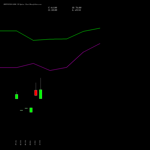 BRITANNIA 6500 CE (CALL) 30 March 2026 options price chart analysis Britannia Industries Limited 