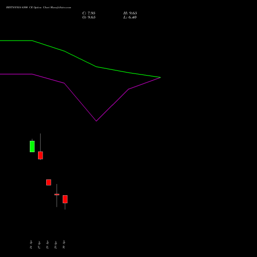 BRITANNIA 6500 CE (CALL) 26 May 2026 options price chart analysis Britannia Industries Limited 