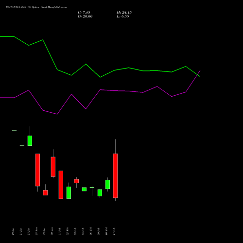BRITANNIA 6550 CE (CALL) 24 February 2026 options price chart analysis Britannia Industries Limited 