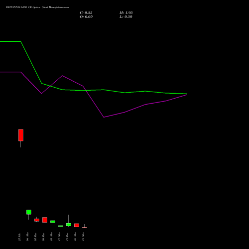 BRITANNIA 6550 CE (CALL) 30 March 2026 options price chart analysis Britannia Industries Limited 
