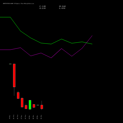 Live BRITANNIA 6600 CE (CALL) 30 December 2025 options price chart analysis Britannia Industries Limited 
