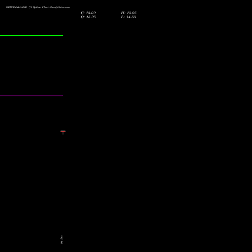 Live BRITANNIA 6600 CE (CALL) 27 January 2026 options price chart analysis Britannia Industries Limited 