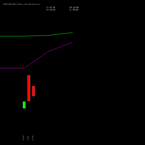 BRITANNIA 6600 CE (CALL) 30 March 2026 options price chart analysis Britannia Industries Limited 
