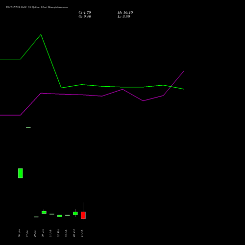 BRITANNIA 6650 CE (CALL) 24 February 2026 options price chart analysis Britannia Industries Limited 