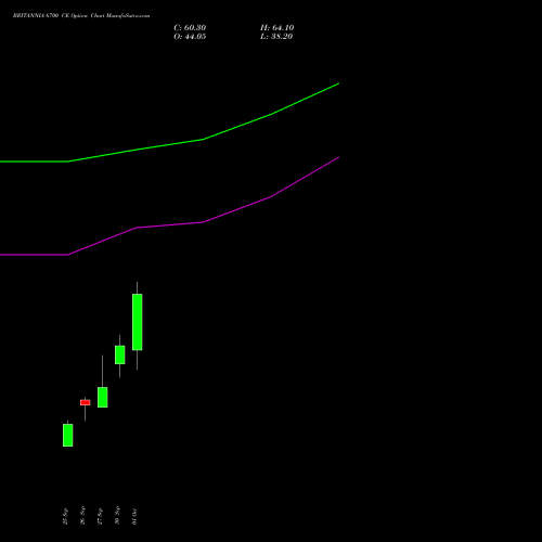 BRITANNIA 6700 CE CALL indicators chart analysis Britannia Industries Limited options price chart strike 6700 CALL