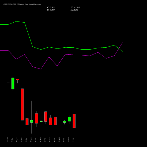 BRITANNIA 6700 CE (CALL) 24 February 2026 options price chart analysis Britannia Industries Limited 