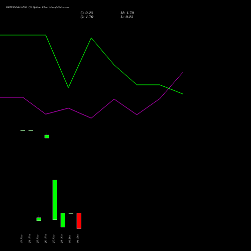 Live BRITANNIA 6750 CE (CALL) 30 December 2025 options price chart analysis Britannia Industries Limited 