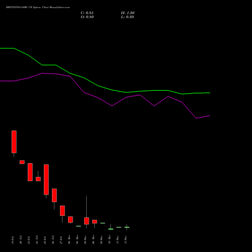 BRITANNIA 6800 CE (CALL) 30 March 2026 options price chart analysis Britannia Industries Limited 