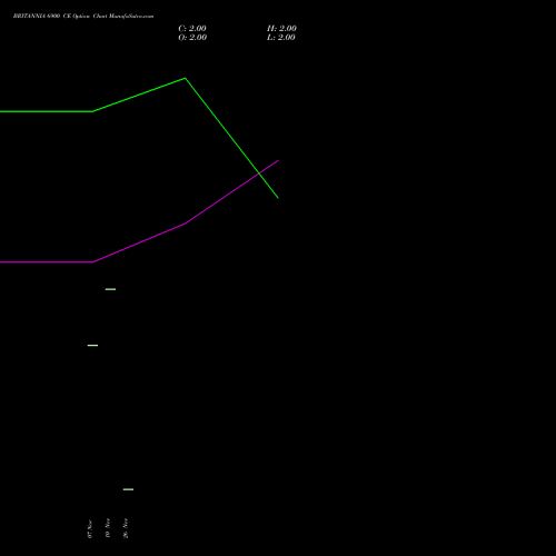 Live BRITANNIA 6900 CE (CALL) 30 December 2025 options price chart analysis Britannia Industries Limited 