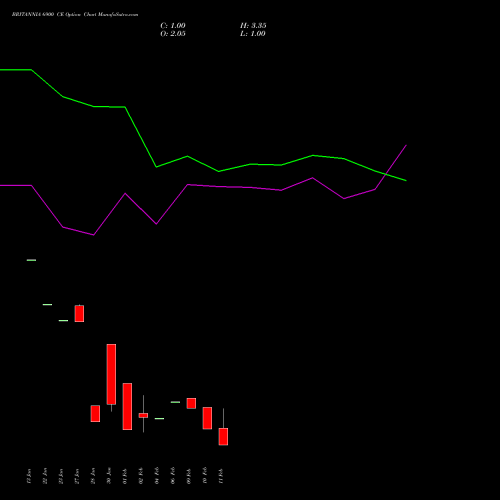 BRITANNIA 6900 CE (CALL) 24 February 2026 options price chart analysis Britannia Industries Limited 