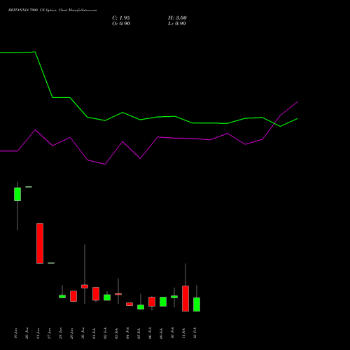 BRITANNIA 7000 CE (CALL) 24 February 2026 options price chart analysis Britannia Industries Limited 