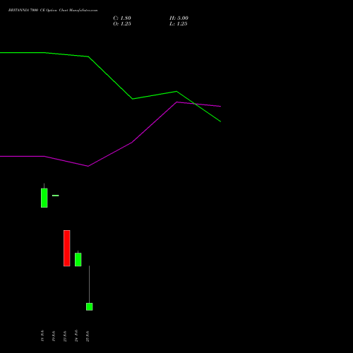 BRITANNIA 7000 CE (CALL) 30 March 2026 options price chart analysis Britannia Industries Limited 