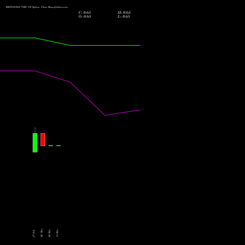 BRITANNIA 7100 CE (CALL) 30 March 2026 options price chart analysis Britannia Industries Limited 
