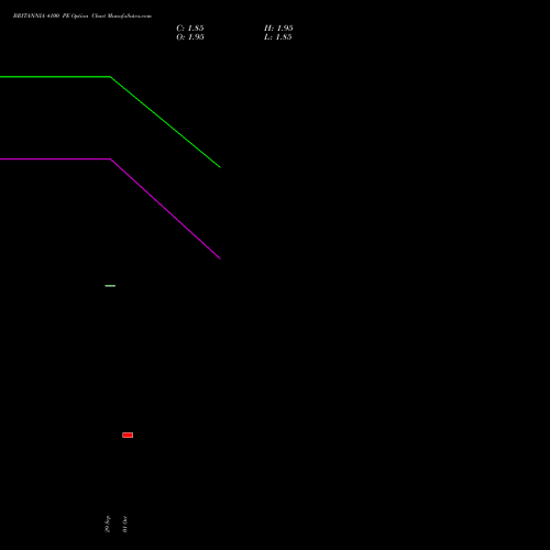 BRITANNIA 4100 PE (PUT) 27 October 2026 options price chart analysis Britannia Industries Limited 