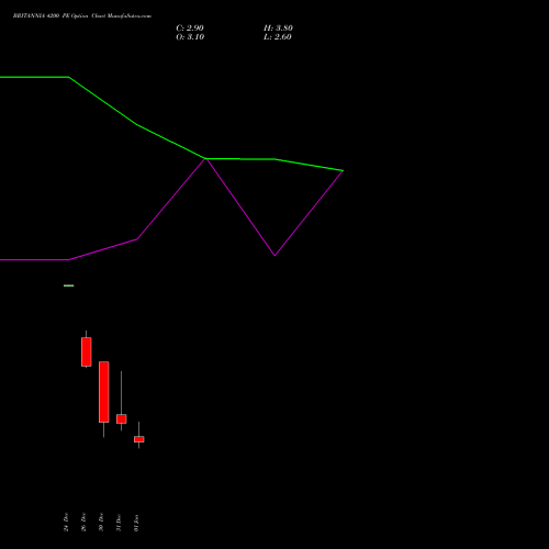 BRITANNIA 4200 PE PUT indicators chart analysis Britannia Industries Limited options price chart strike 4200 PUT