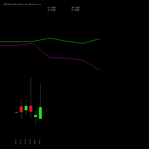 BRITANNIA 4400 PE PUT indicators chart analysis Britannia Industries Limited options price chart strike 4400 PUT